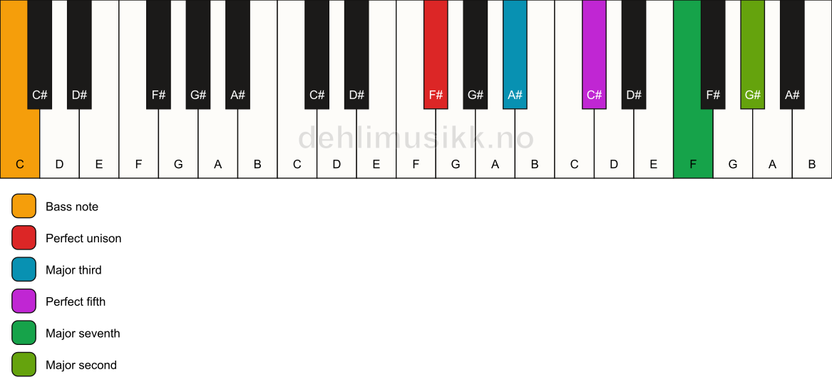 Piano keyboard showing the notes for a F# maj9/C chord