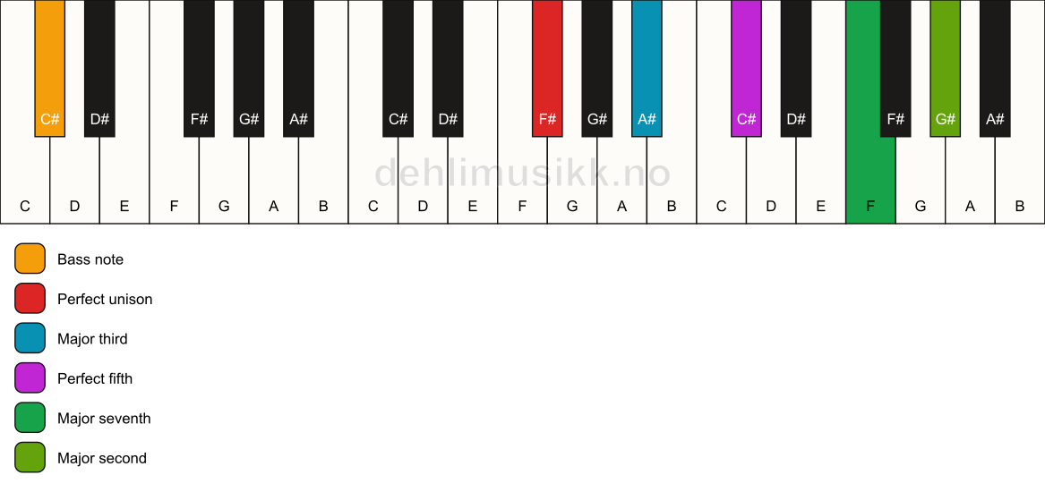 Piano keyboard showing the notes for a F# maj9/C# chord