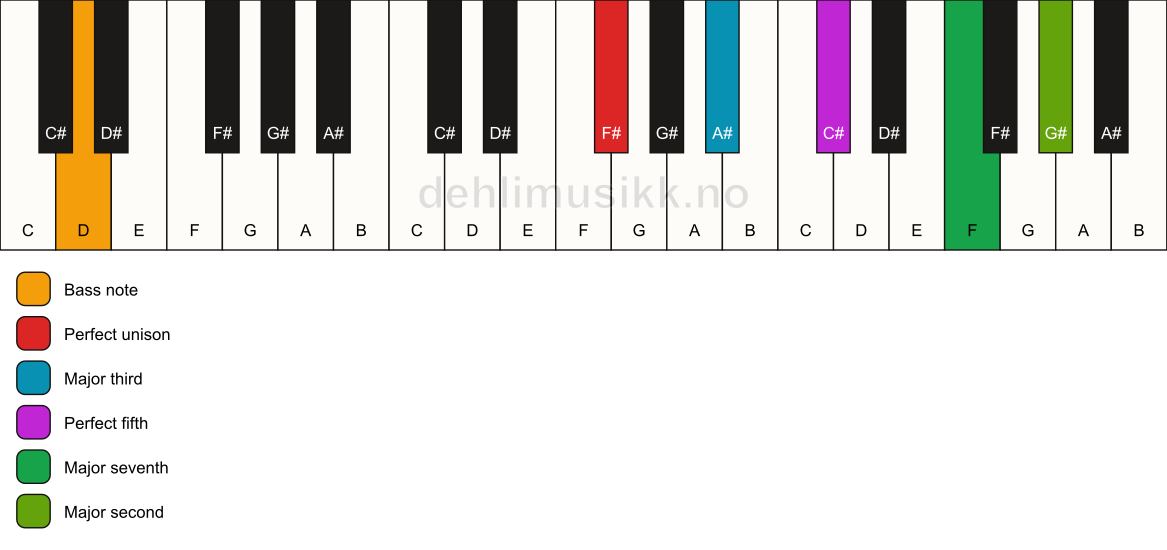 Piano keyboard showing the notes for a F# maj9/D chord