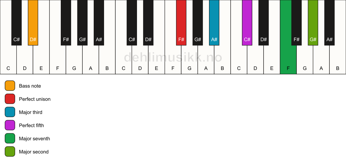 Piano keyboard showing the notes for a F# maj9/D# chord