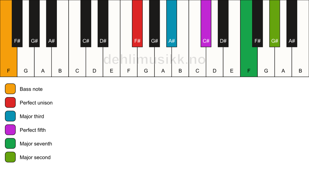 Piano keyboard showing the notes for a F# maj9/F chord