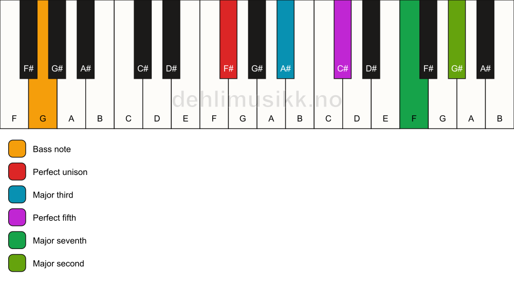Piano keyboard showing the notes for a F# maj9/G chord