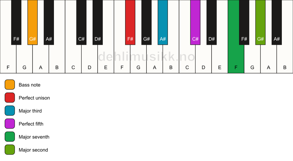 Piano keyboard showing the notes for a F# maj9/G# chord