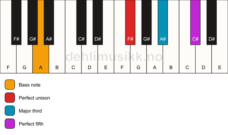 Piano keyboard showing the notes for a F# major/A chord