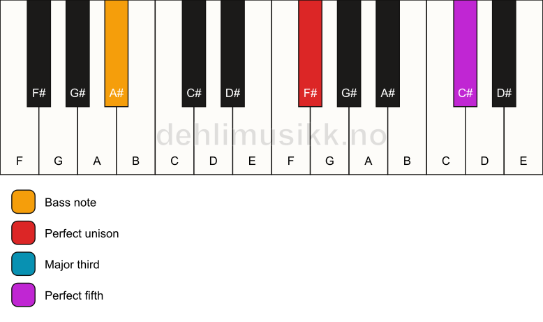 Piano keyboard showing the notes for a F# major/A# chord