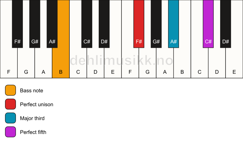Piano keyboard showing the notes for a F# major/B chord