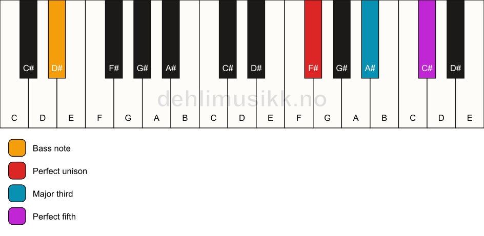 Piano keyboard showing the notes for a F# major/D# chord