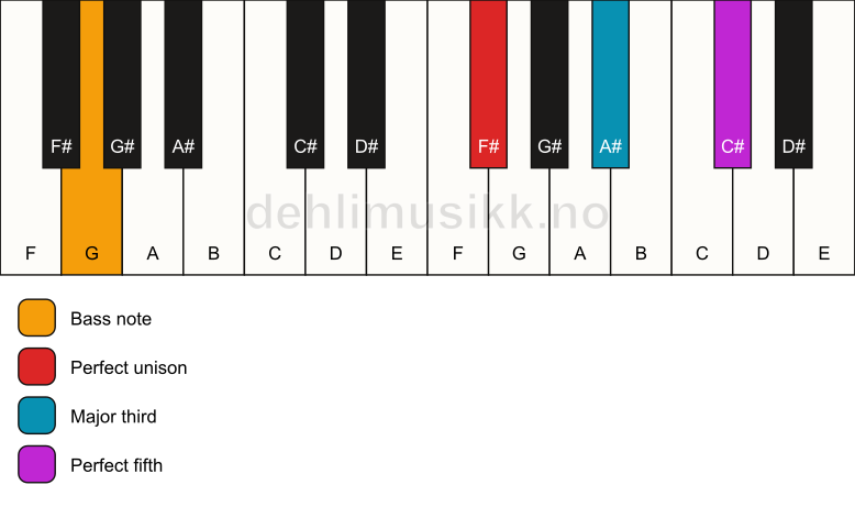 Piano keyboard showing the notes for a F# major/G chord