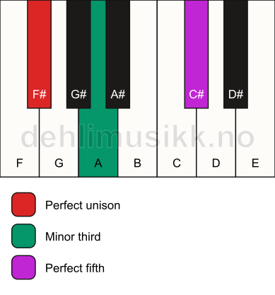 Piano keyboard showing the notes for a F# minor chord