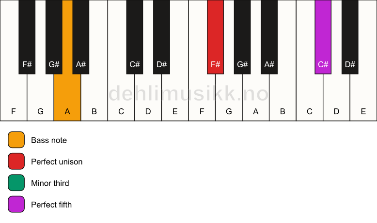Piano keyboard showing the notes for a F# minor/A chord