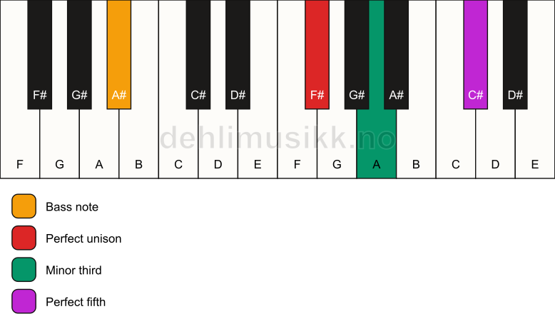 Piano keyboard showing the notes for a F# minor/A# chord