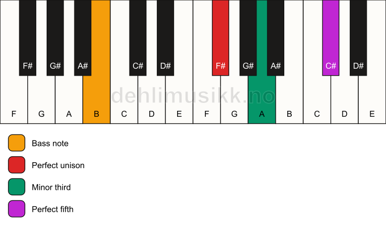 Piano keyboard showing the notes for a F# minor/B chord
