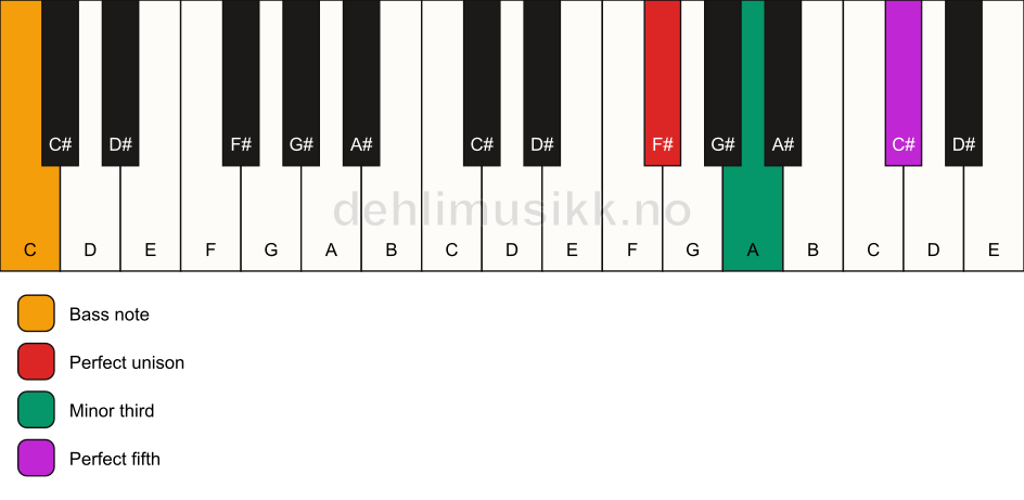 Piano keyboard showing the notes for a F# minor/C chord