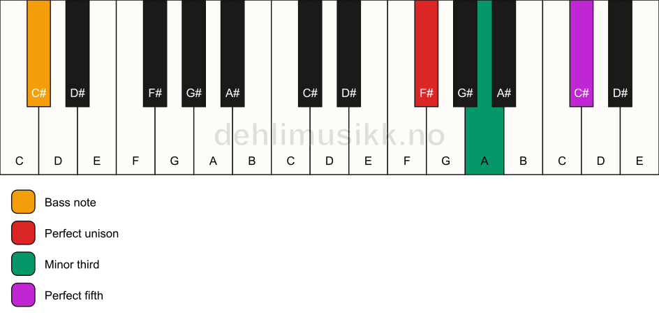 Piano keyboard showing the notes for a F# minor/C# chord