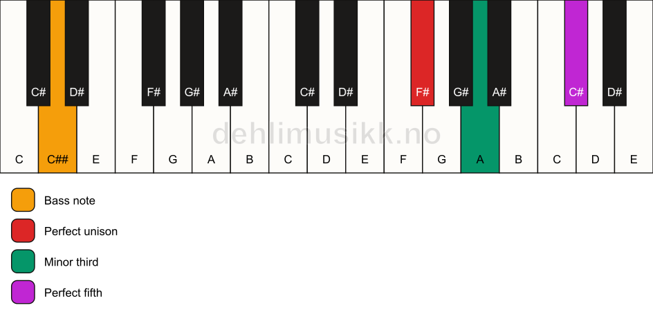 Piano keyboard showing the notes for a F# minor/C## chord