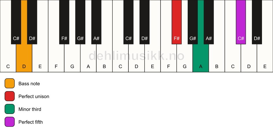 Piano keyboard showing the notes for a F# minor/D chord