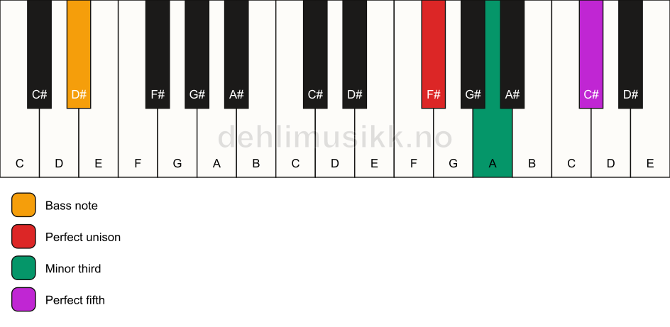 Piano keyboard showing the notes for a F# minor/D# chord