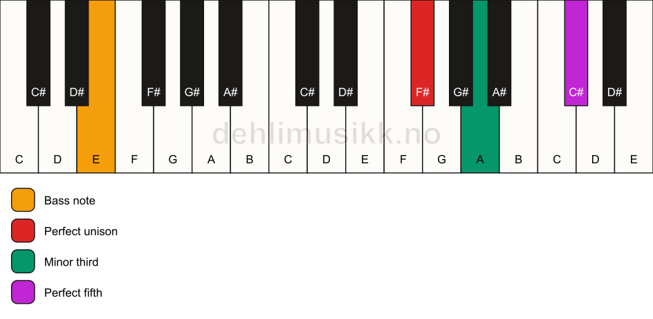 Piano keyboard showing the notes for a F# minor/E chord