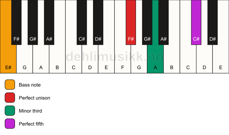 Piano keyboard showing the notes for a F# minor/E# chord