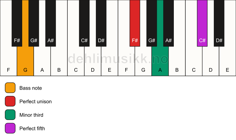 Piano keyboard showing the notes for a F# minor/G chord