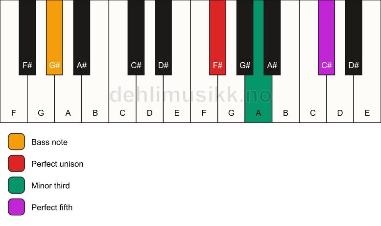 Piano keyboard showing the notes for a F# minor/G# chord