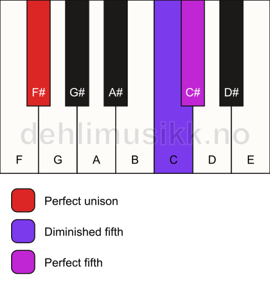 Piano keyboard showing the notes for a F# sus(#4) chord