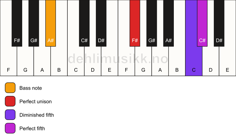 Piano keyboard showing the notes for a F# sus(#4)/A# chord