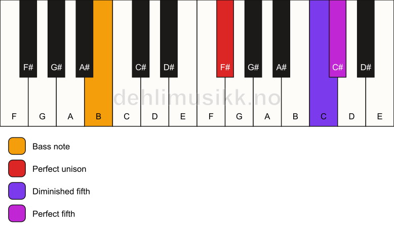 Piano keyboard showing the notes for a F# sus(#4)/B chord