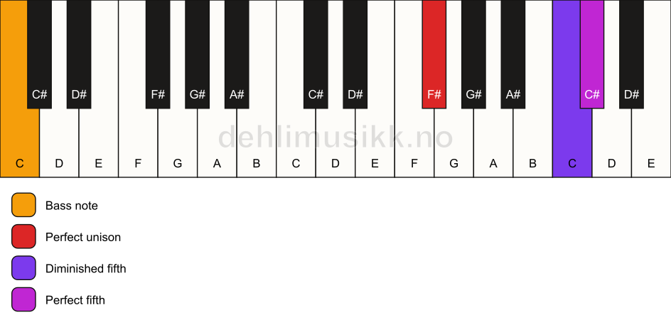 Piano keyboard showing the notes for a F# sus(#4)/C chord