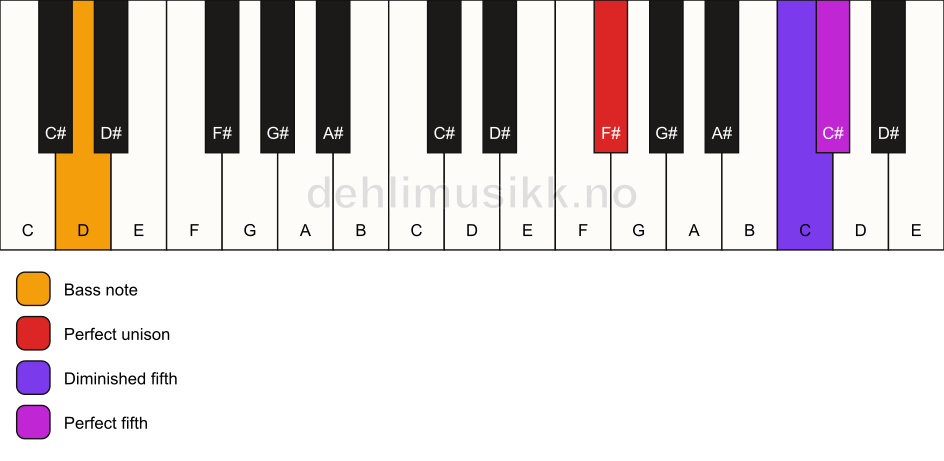 Piano keyboard showing the notes for a F# sus(#4)/D chord