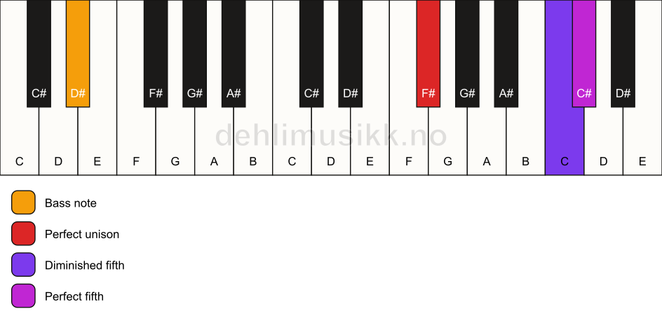 Piano keyboard showing the notes for a F# sus(#4)/D# chord