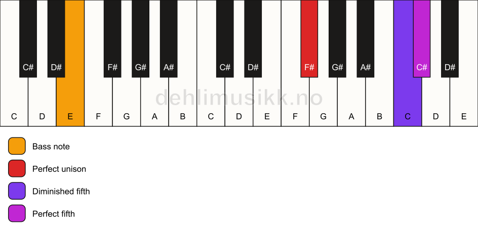 Piano keyboard showing the notes for a F# sus(#4)/E chord