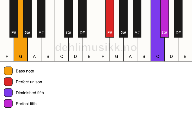 Piano keyboard showing the notes for a F# sus(#4)/G chord