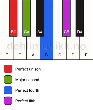 Piano keyboard showing the notes for a F# sus2(add4) chord