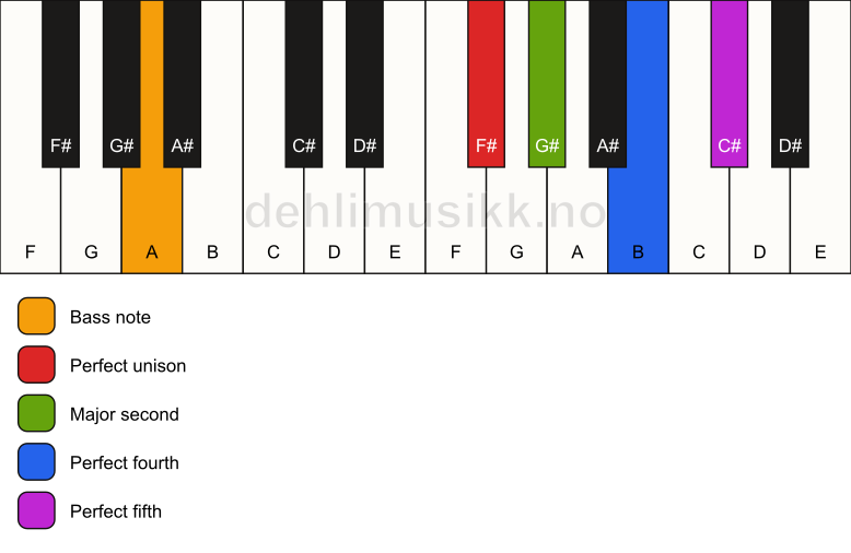 Piano keyboard showing the notes for a F# sus2(add4)/A chord