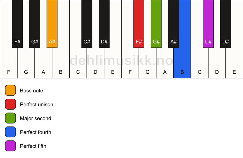 Piano keyboard showing the notes for a F# sus2(add4)/A# chord