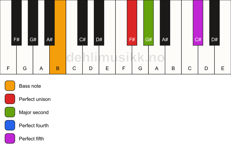 Piano keyboard showing the notes for a F# sus2(add4)/B chord