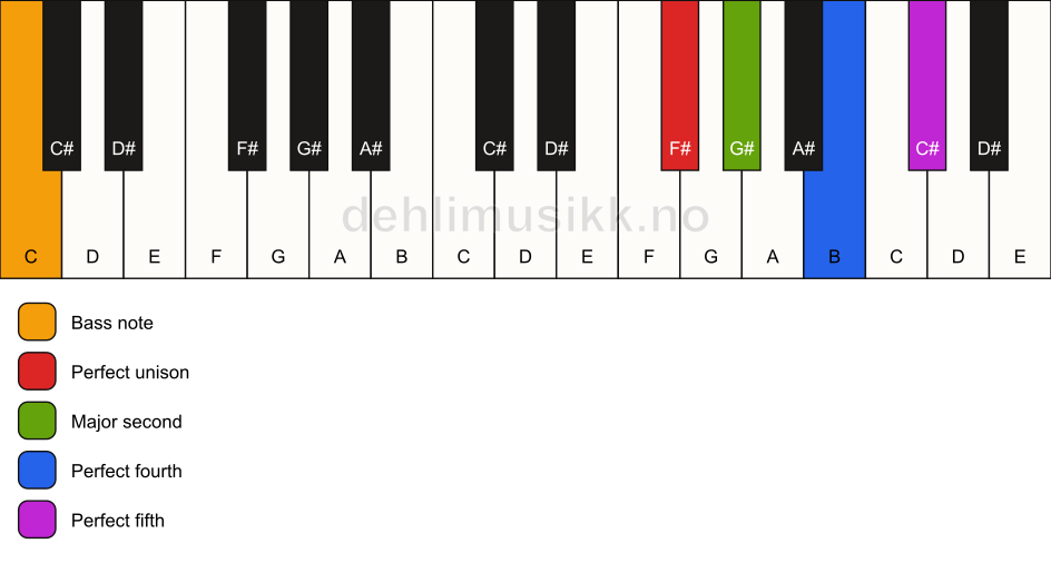 Piano keyboard showing the notes for a F# sus2(add4)/C chord
