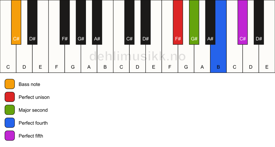Piano keyboard showing the notes for a F# sus2(add4)/C# chord