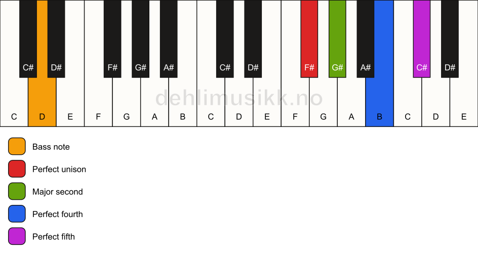 Piano keyboard showing the notes for a F# sus2(add4)/D chord