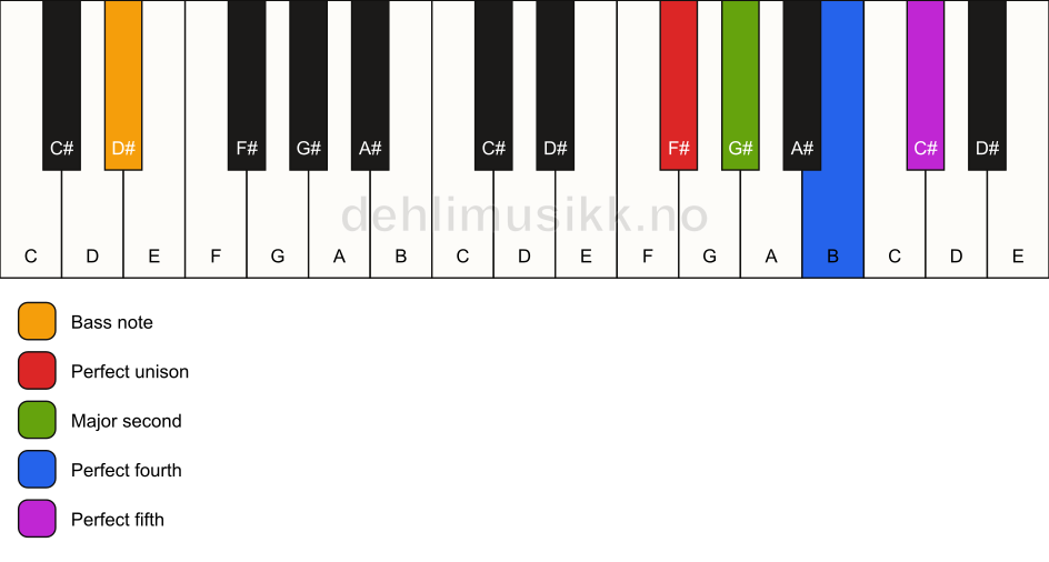 Piano keyboard showing the notes for a F# sus2(add4)/D# chord