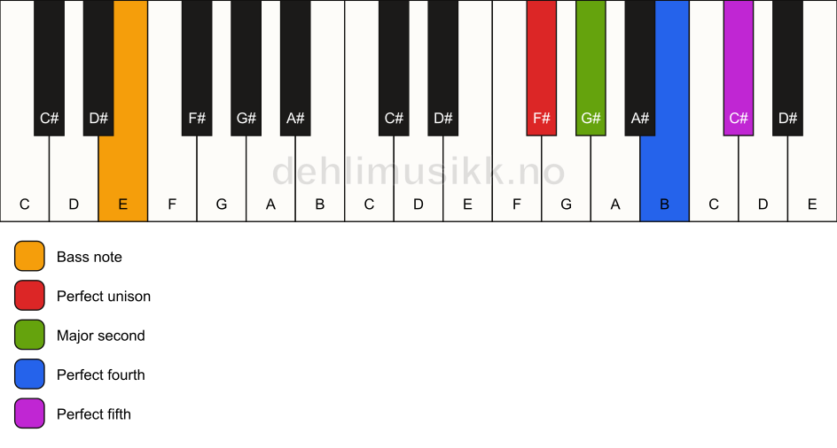 Piano keyboard showing the notes for a F# sus2(add4)/E chord