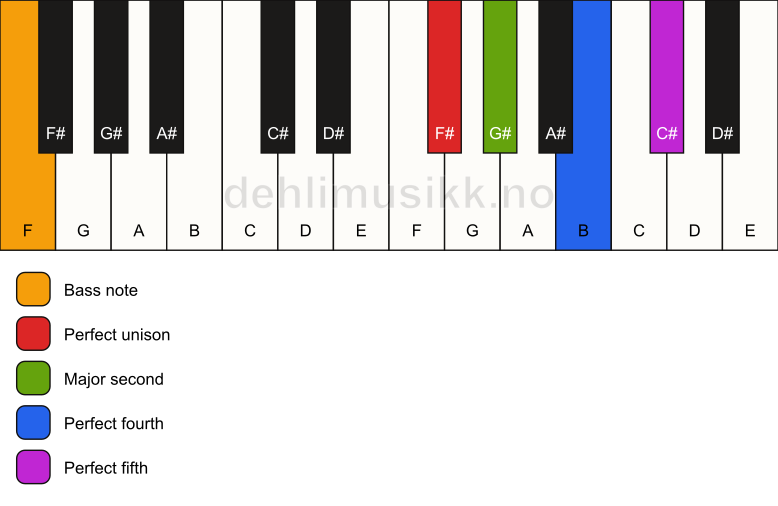 Piano keyboard showing the notes for a F# sus2(add4)/F chord