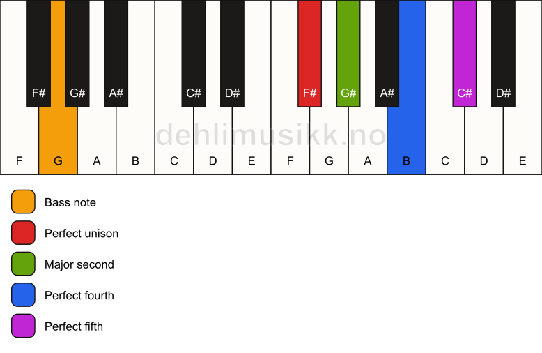 Piano keyboard showing the notes for a F# sus2(add4)/G chord