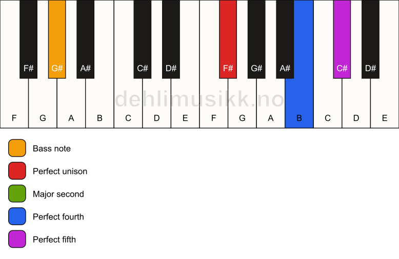 Piano keyboard showing the notes for a F# sus2(add4)/G# chord