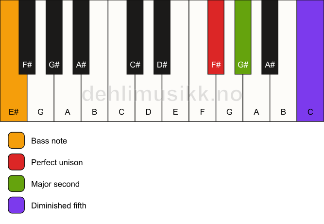 Piano keyboard showing the notes for a F# sus2(b5)/E# chord