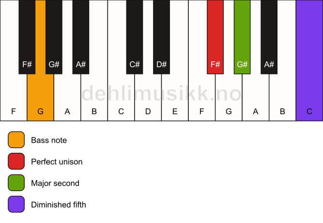 Piano keyboard showing the notes for a F# sus2(b5)/G chord