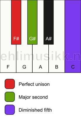 Piano keyboard showing the notes for a F# sus2(b5) chord