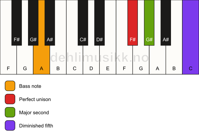 Piano keyboard showing the notes for a F# sus2(b5)/A chord