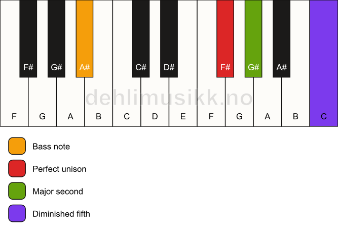 Piano keyboard showing the notes for a F# sus2(b5)/A# chord